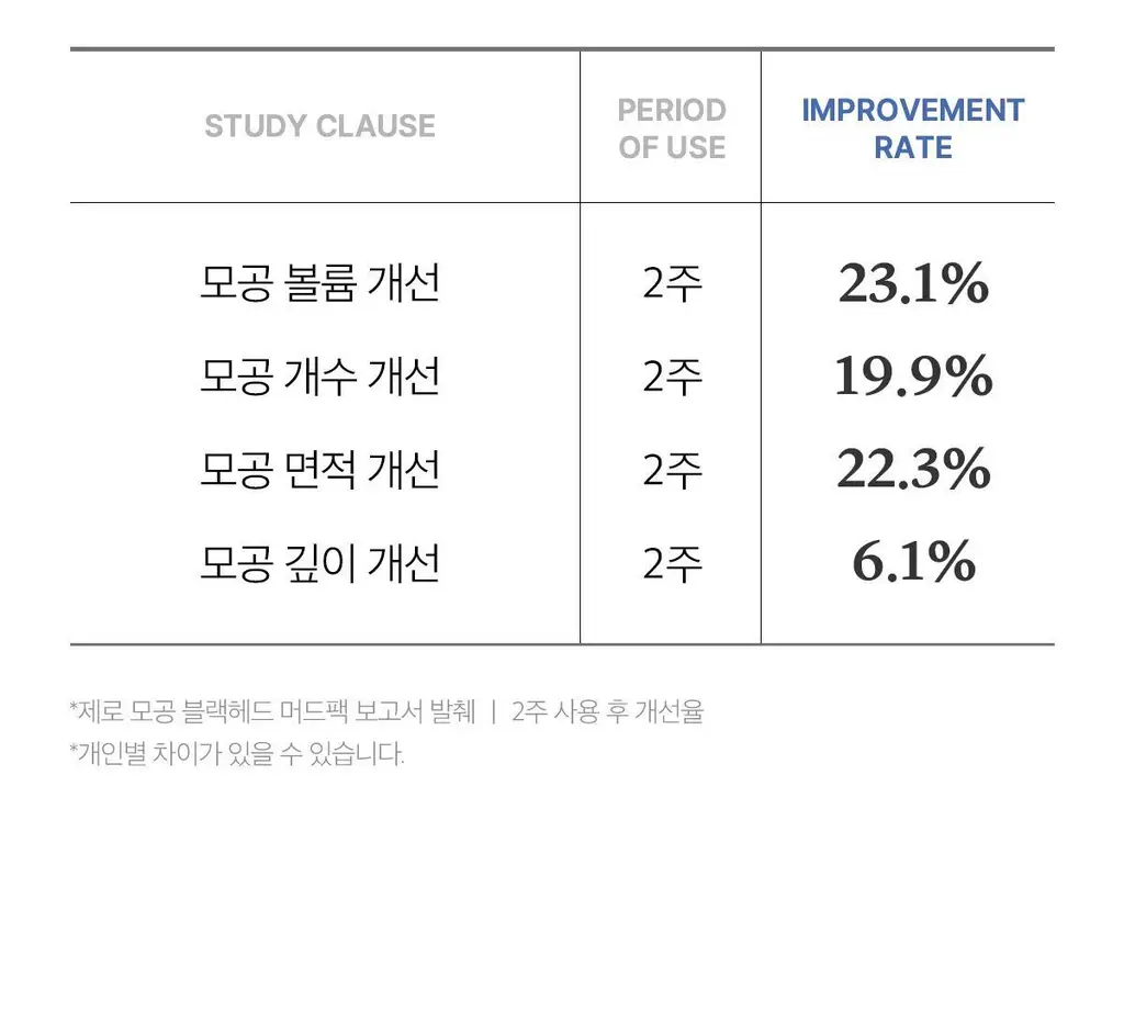 [3분모공청소]메디큐브 제로 모공 블랙헤드 머드팩 100g 상세페이지 13
